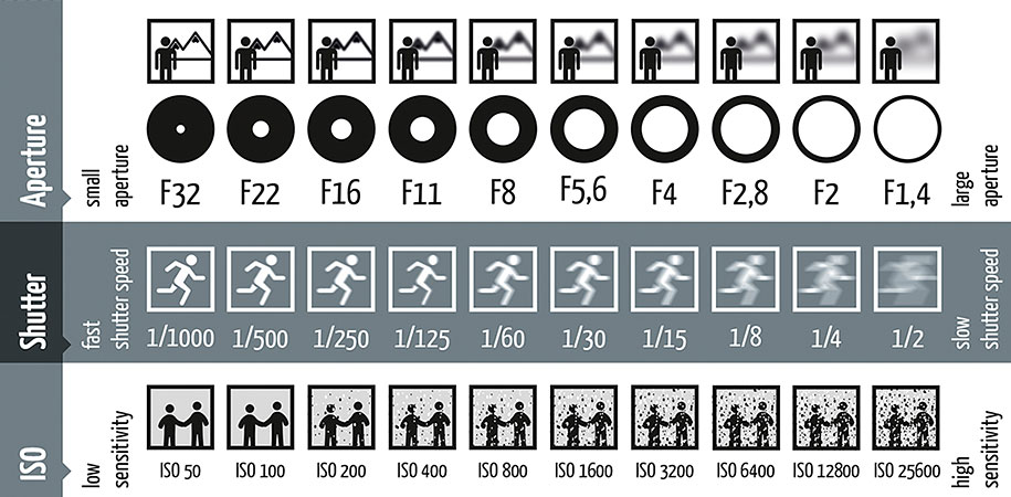 The Exposure Triangle — a cheat sheet of shutter, aperture, and ISO