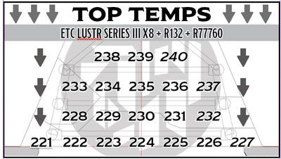 The Top Temp system on a magic sheet — channel 221 underlined as the group, with subgroups in italics